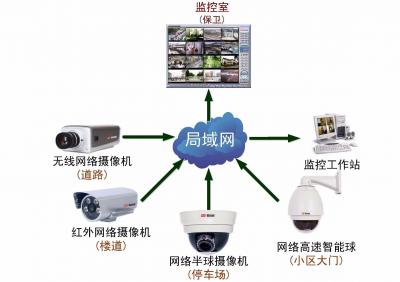 视频监控防盗报警系统