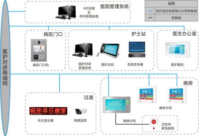 呼叫、收银系统